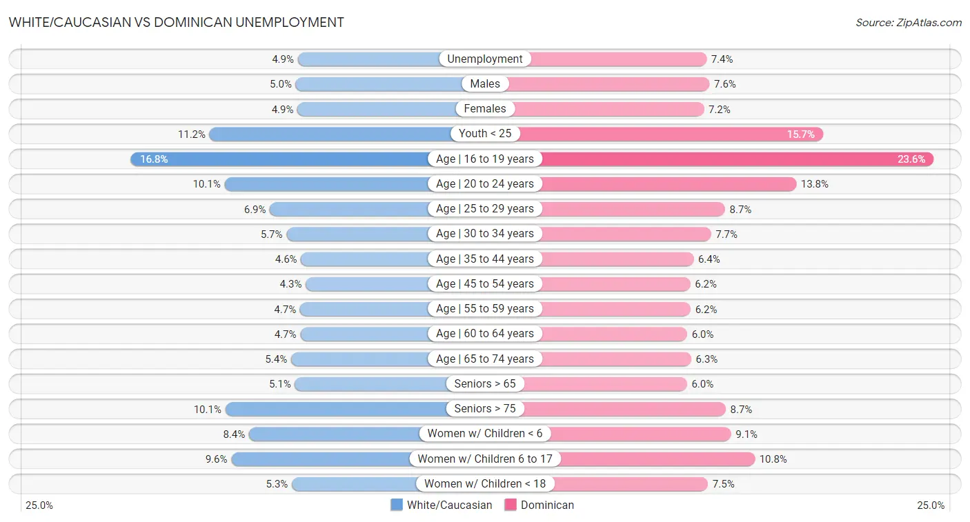 White/Caucasian vs Dominican Unemployment