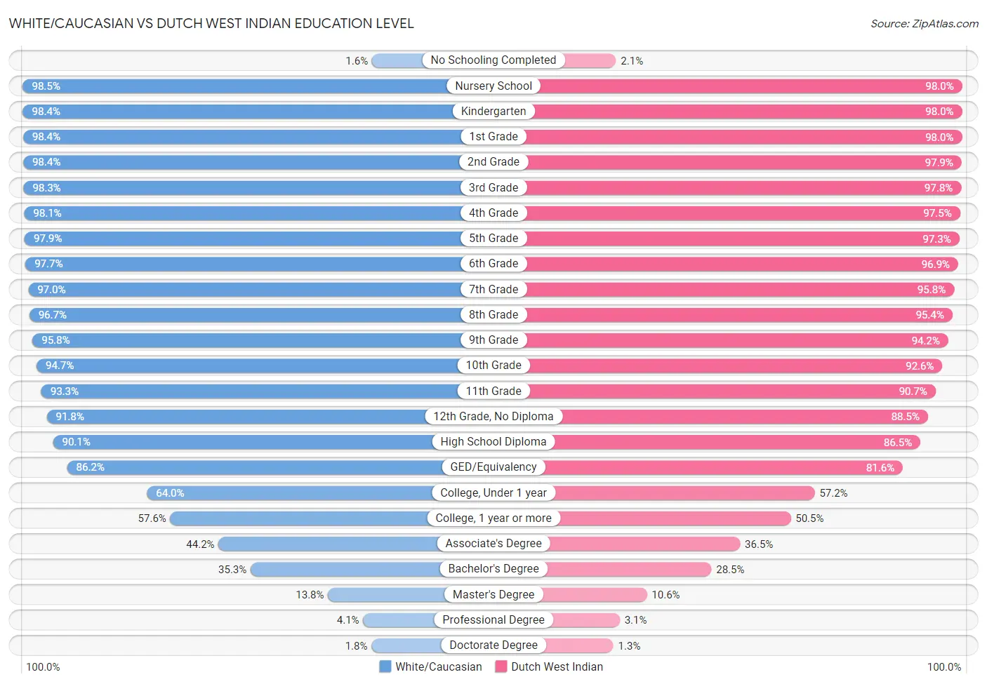 White/Caucasian vs Dutch West Indian Education Level