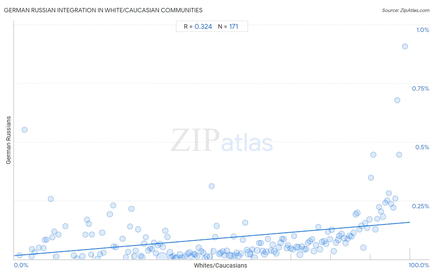 White/Caucasian Integration in German Russian Communities