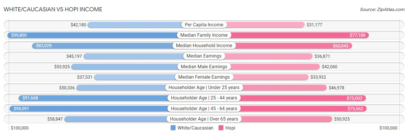 White/Caucasian vs Hopi Income