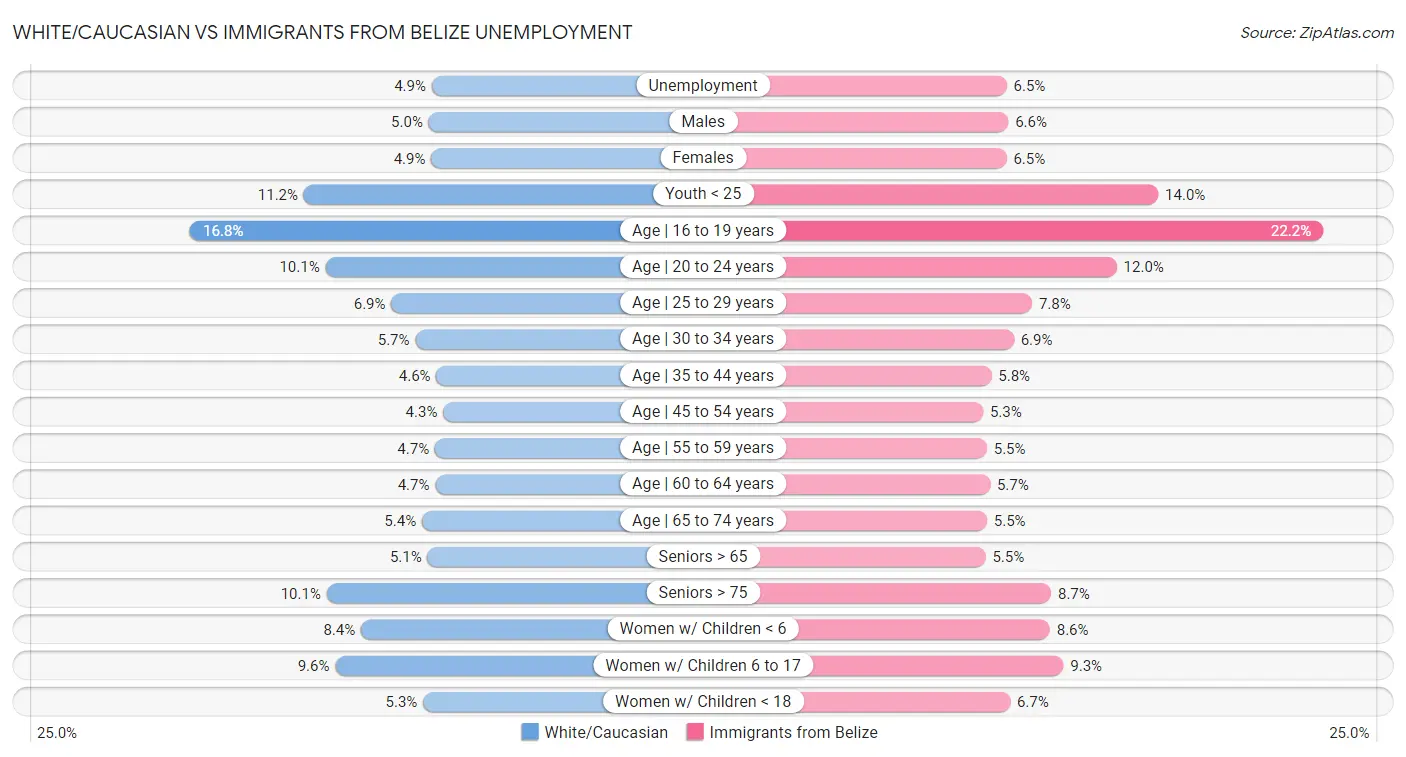 White/Caucasian vs Immigrants from Belize Unemployment