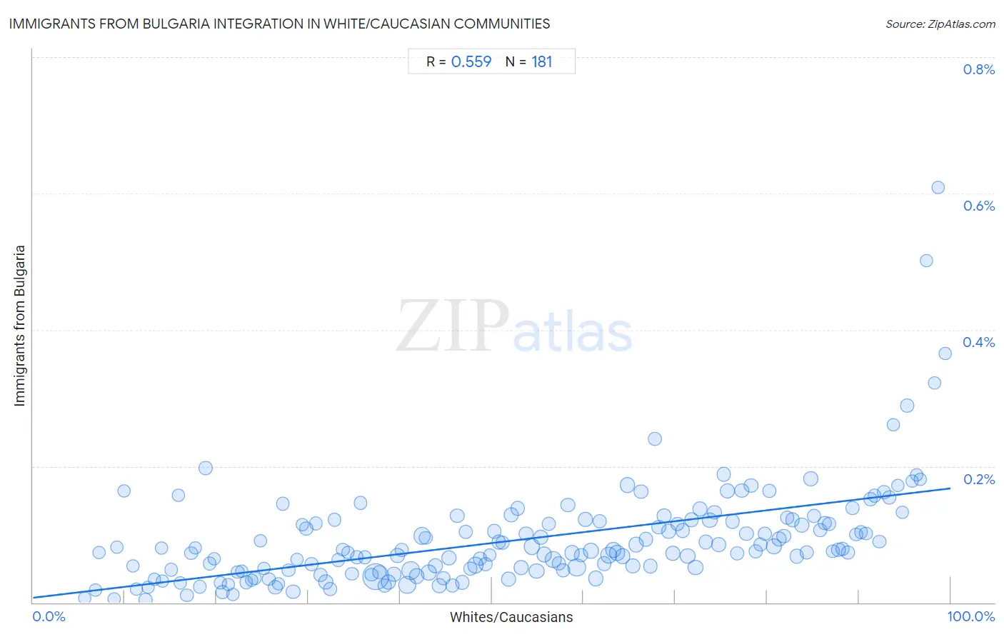 White/Caucasian Integration in Immigrants from Bulgaria Communities