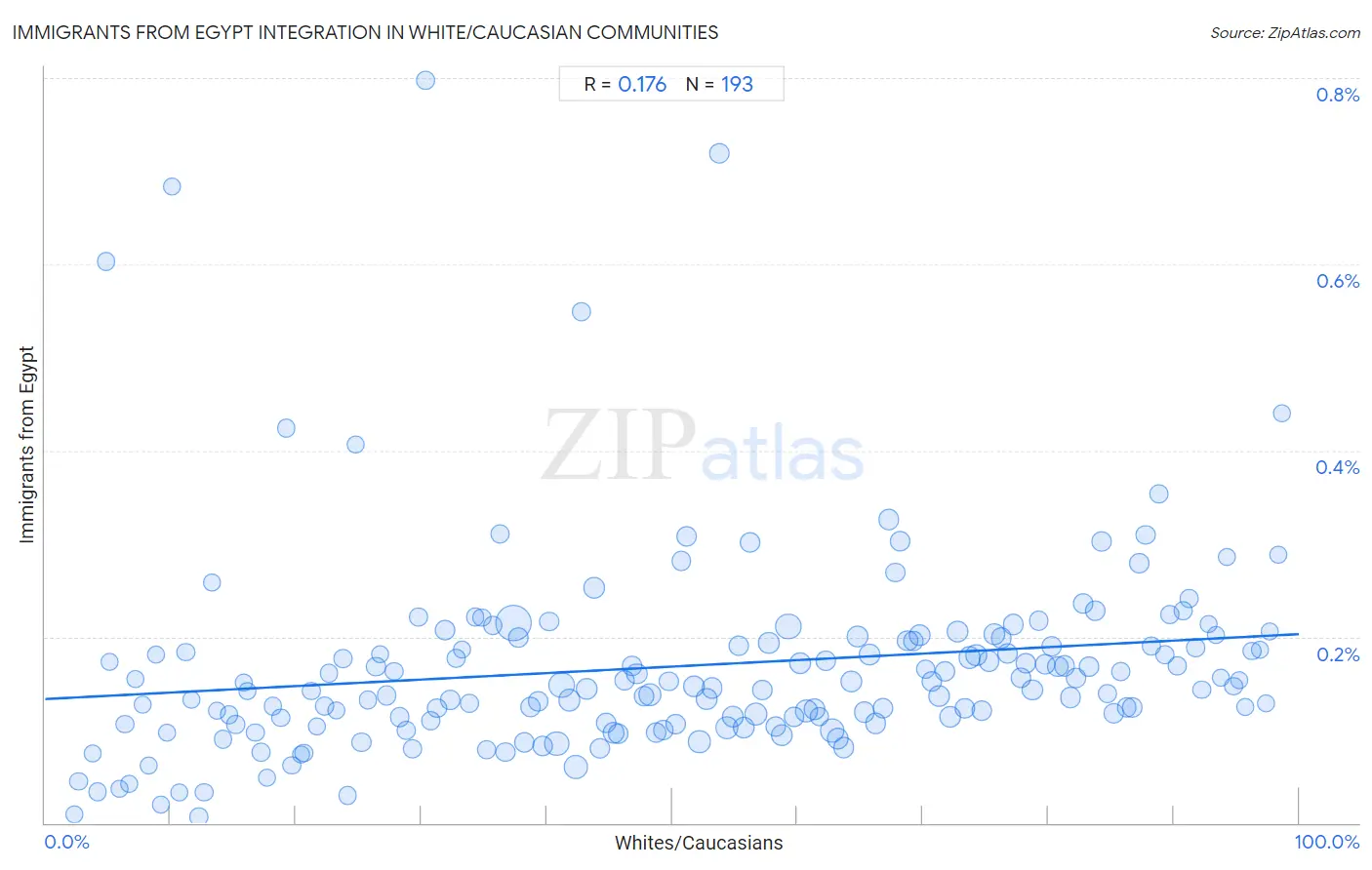 White/Caucasian Integration in Immigrants from Egypt Communities