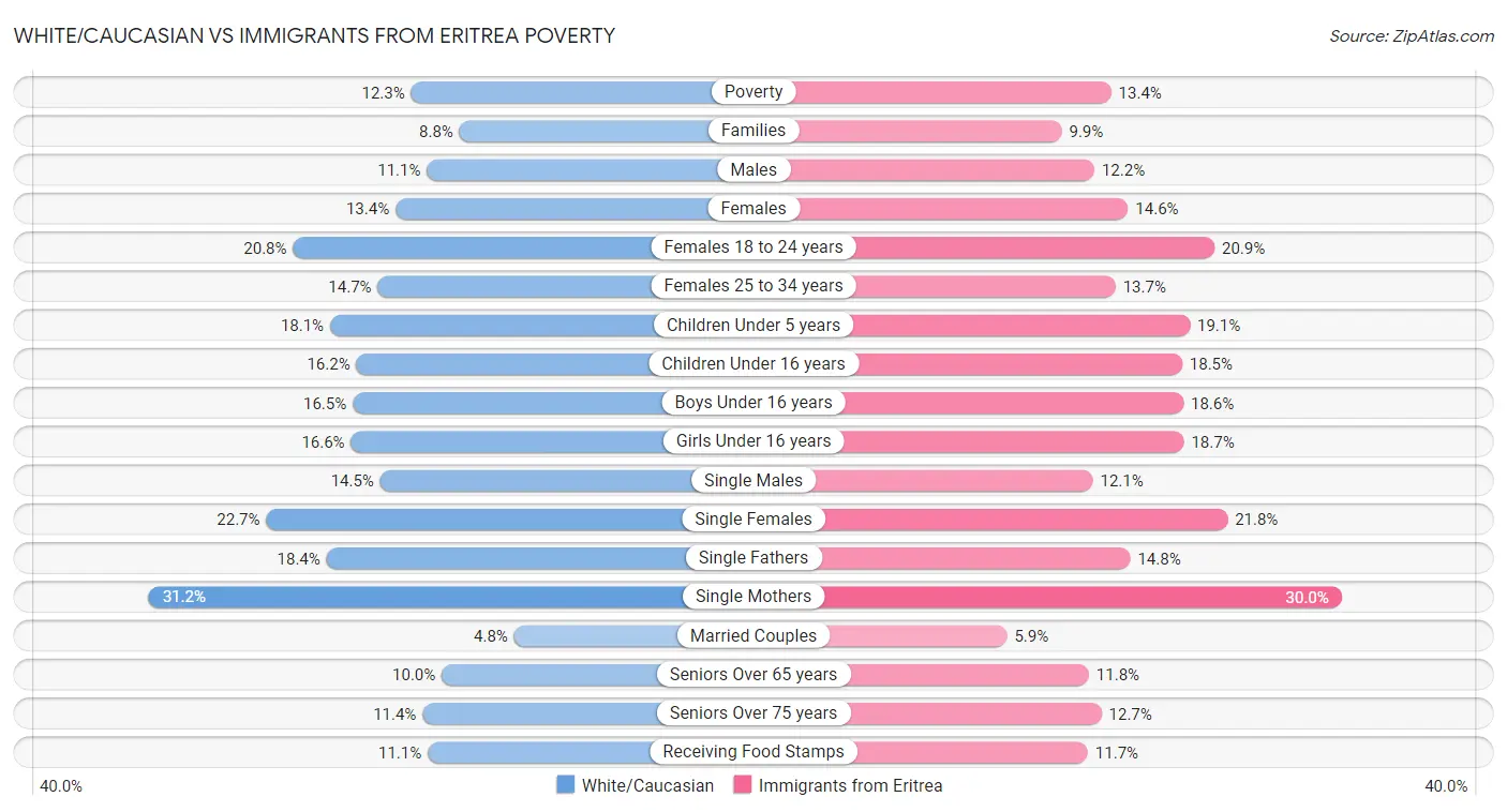 White/Caucasian vs Immigrants from Eritrea Poverty