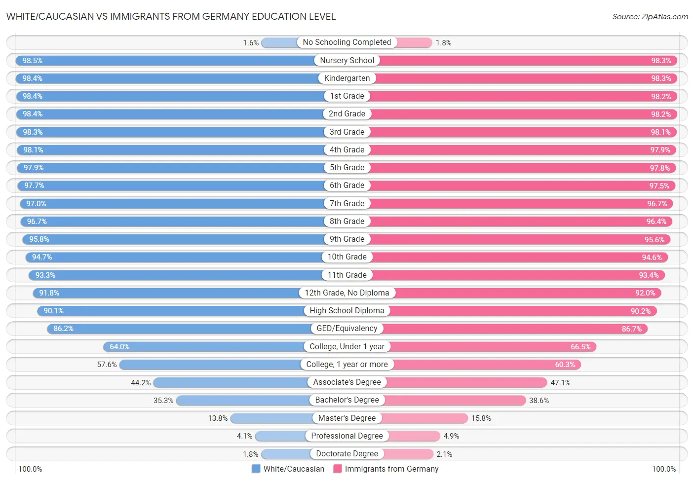 White/Caucasian vs Immigrants from Germany Education Level