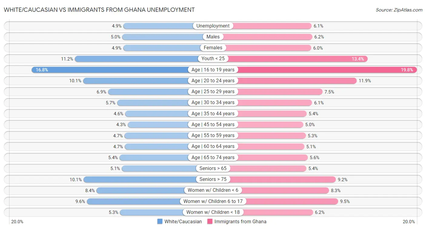 White/Caucasian vs Immigrants from Ghana Unemployment