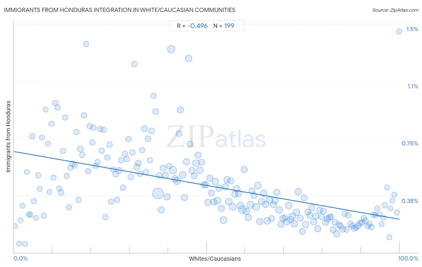 White/Caucasian Integration in Immigrants from Honduras Communities