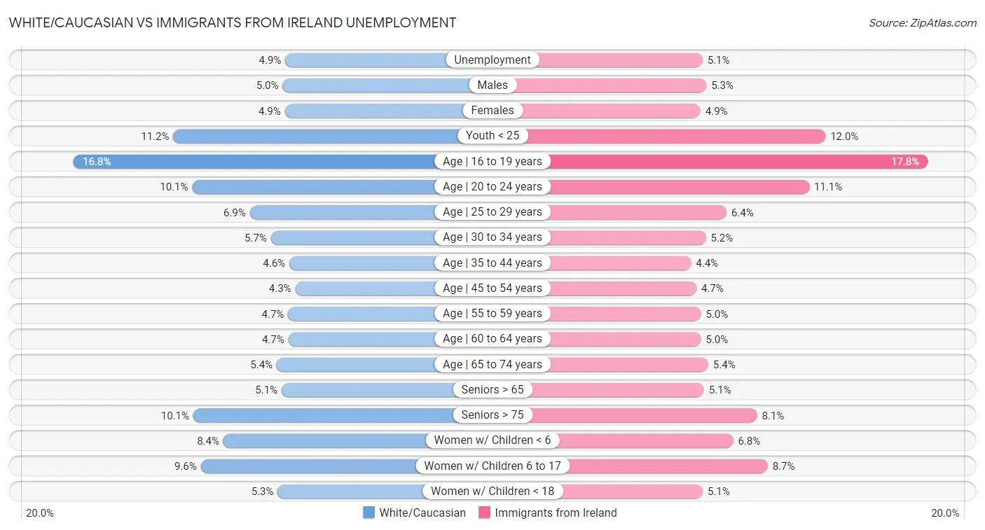 White/Caucasian vs Immigrants from Ireland Unemployment