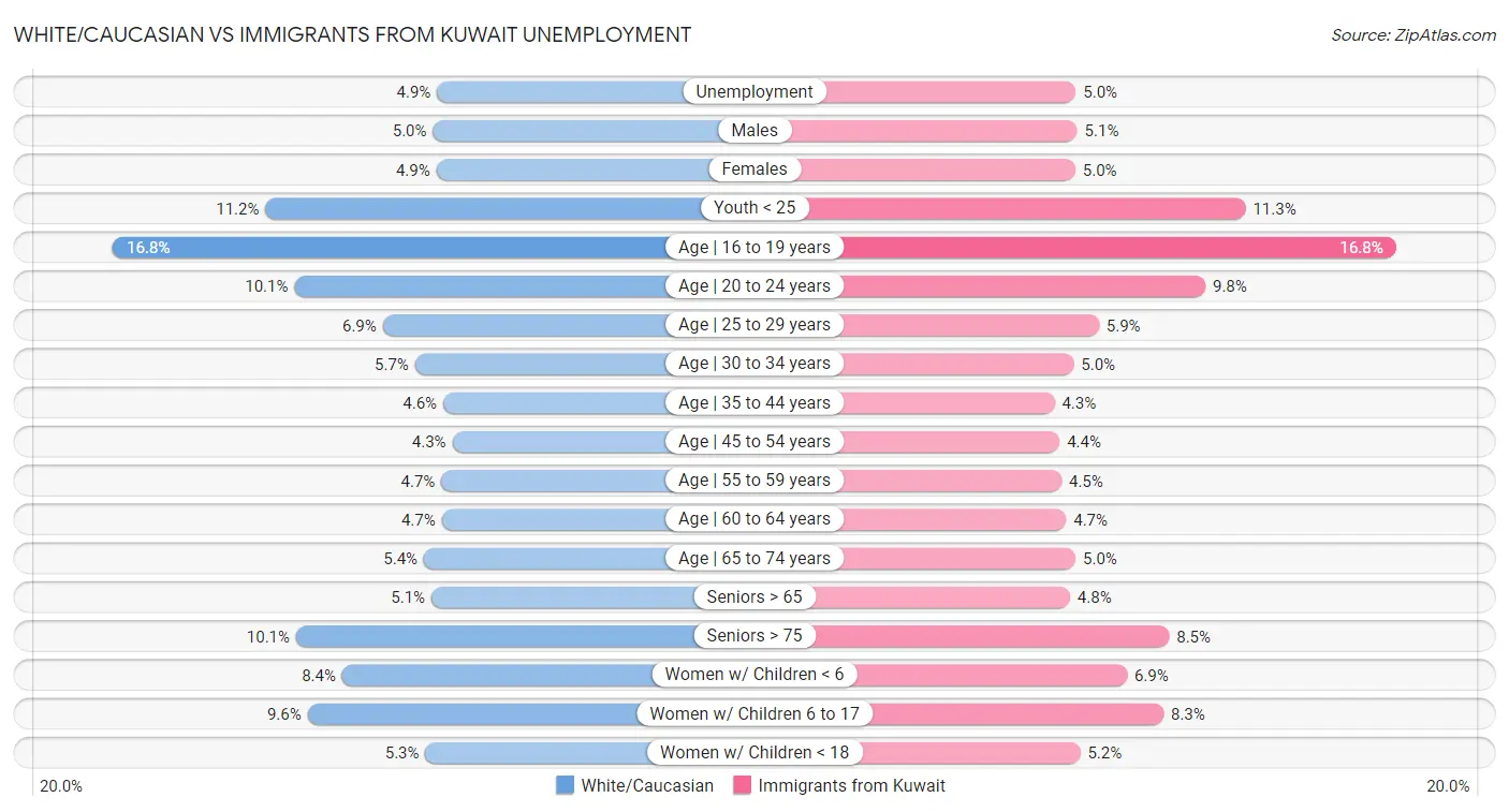 White/Caucasian vs Immigrants from Kuwait Unemployment