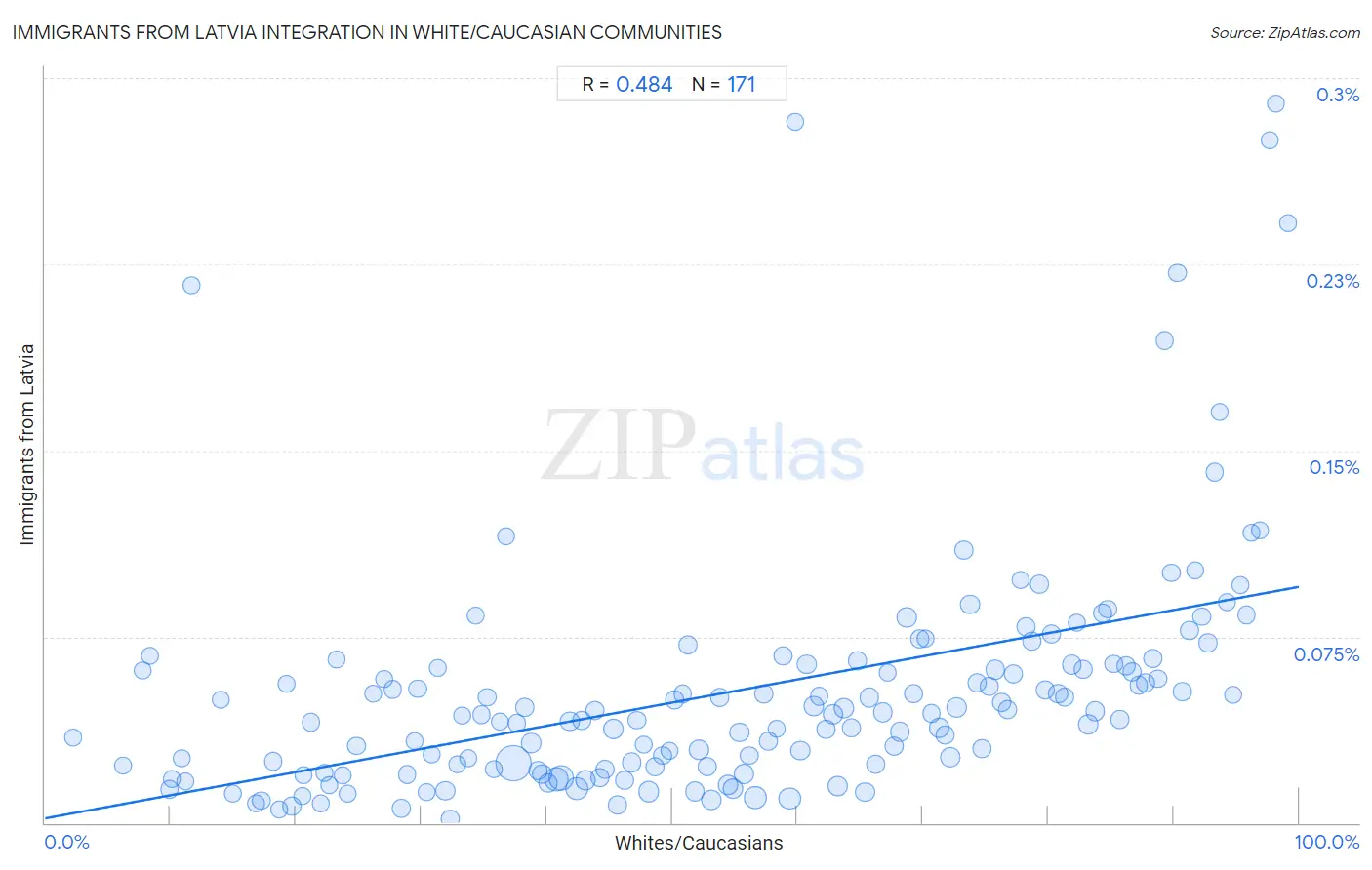 White/Caucasian Integration in Immigrants from Latvia Communities