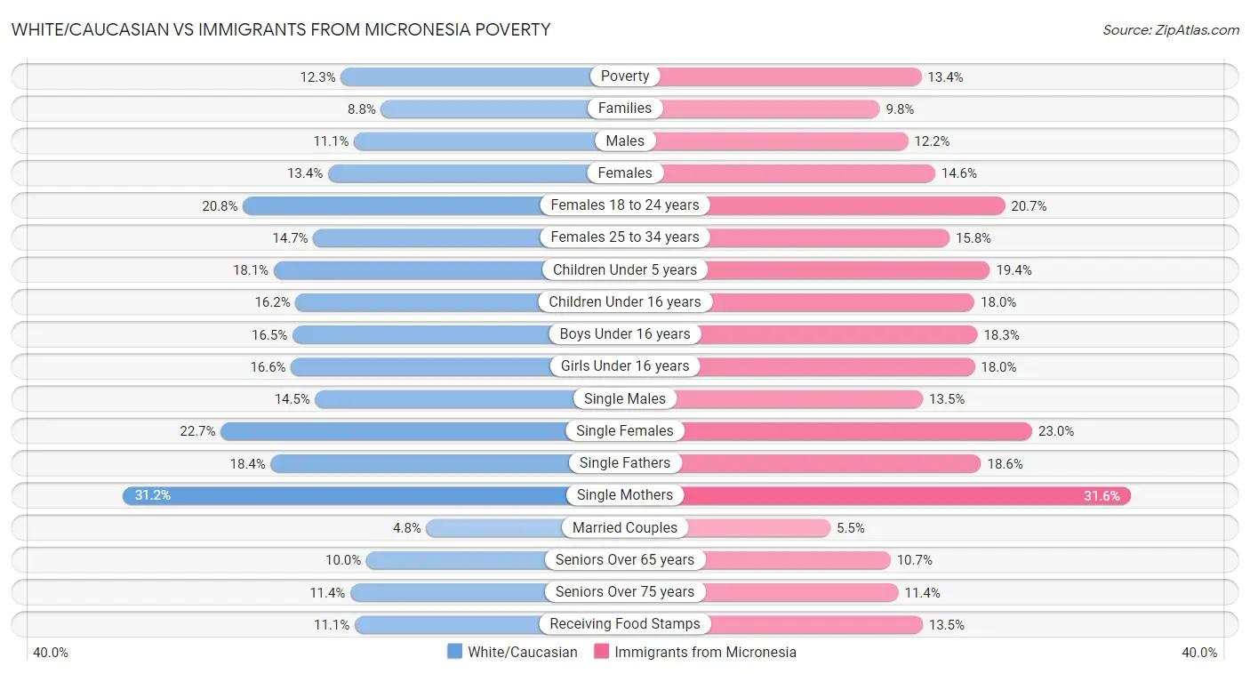 White/Caucasian vs Immigrants from Micronesia Poverty