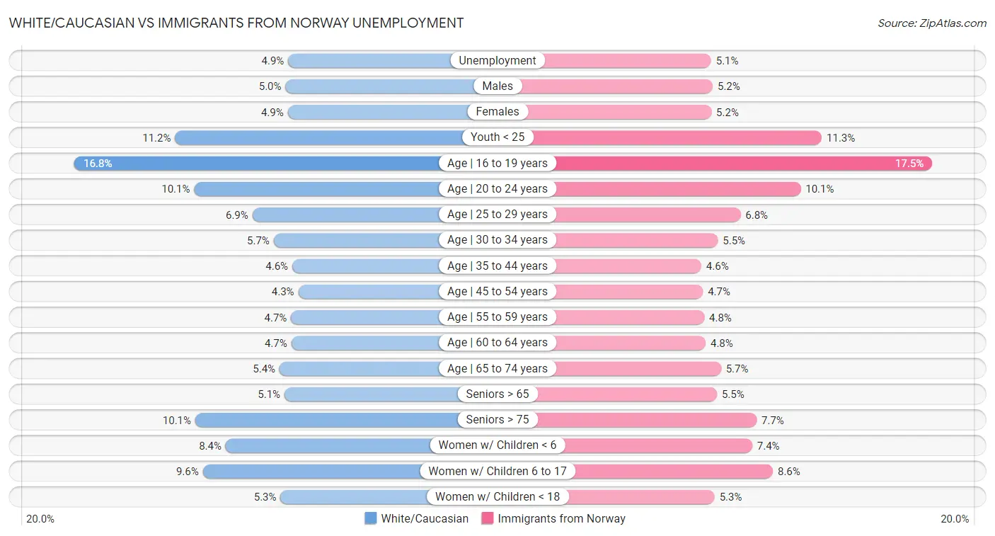 White/Caucasian vs Immigrants from Norway Unemployment