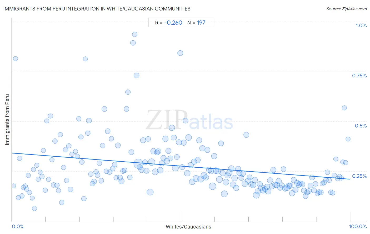 White/Caucasian Integration in Immigrants from Peru Communities