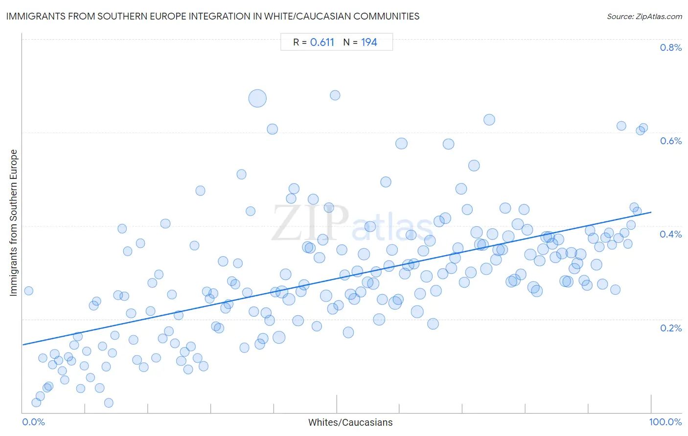 White/Caucasian Integration in Immigrants from Southern Europe Communities