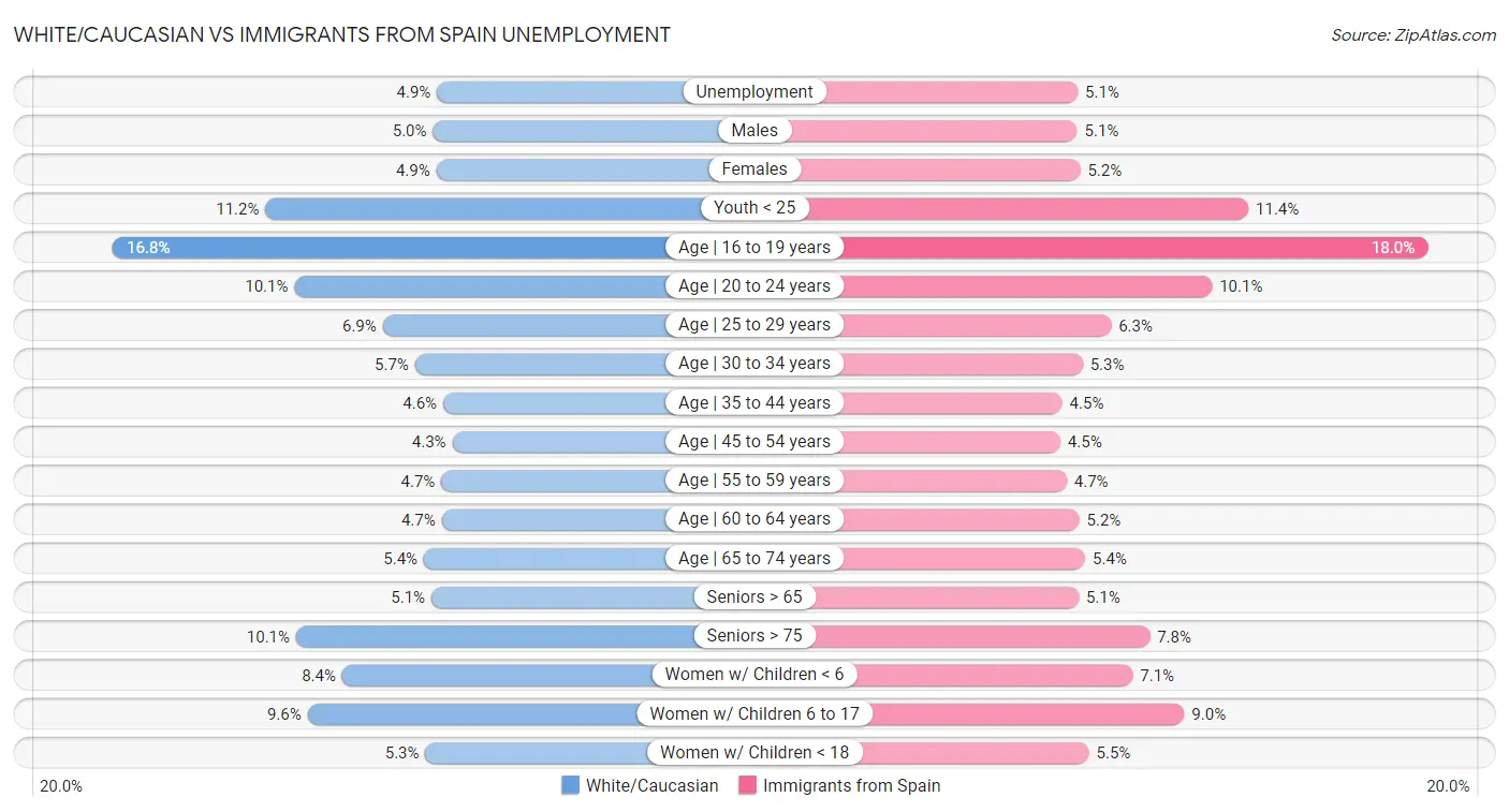 White/Caucasian vs Immigrants from Spain Unemployment