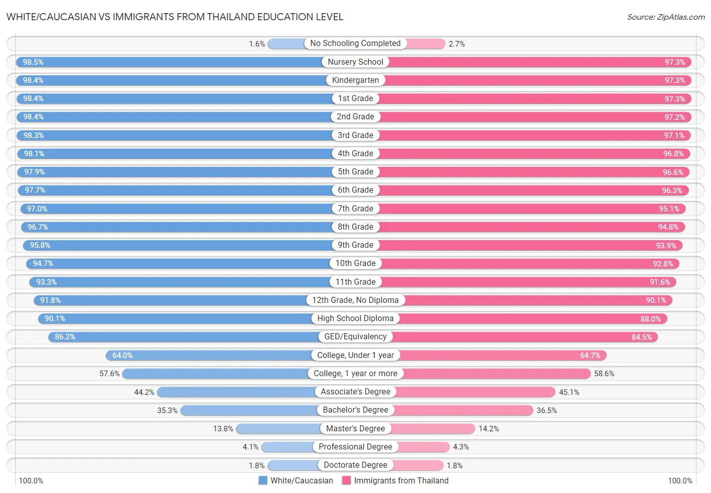 White/Caucasian vs Immigrants from Thailand Education Level