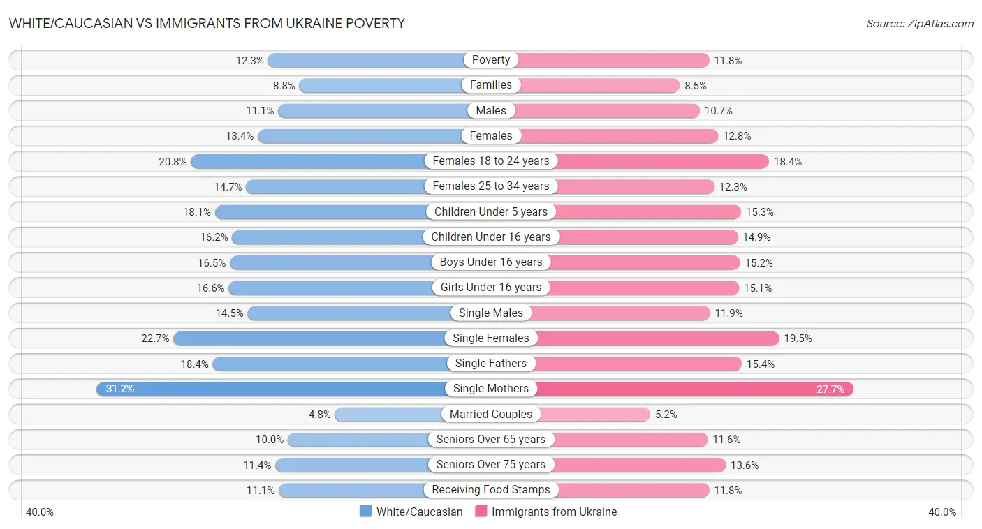 White/Caucasian vs Immigrants from Ukraine Poverty