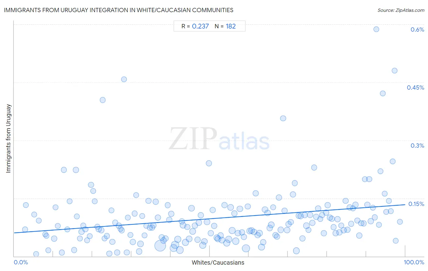 White/Caucasian Integration in Immigrants from Uruguay Communities