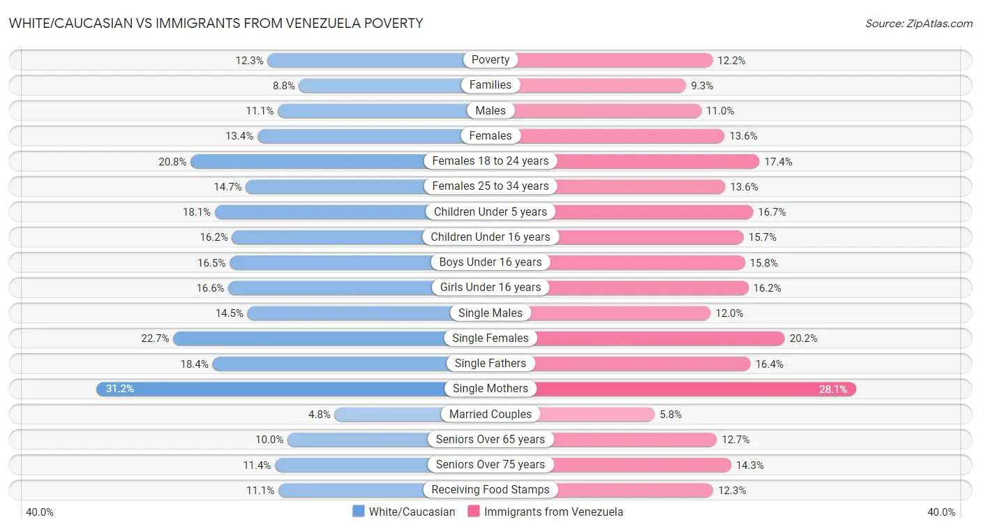 White/Caucasian vs Immigrants from Venezuela Poverty