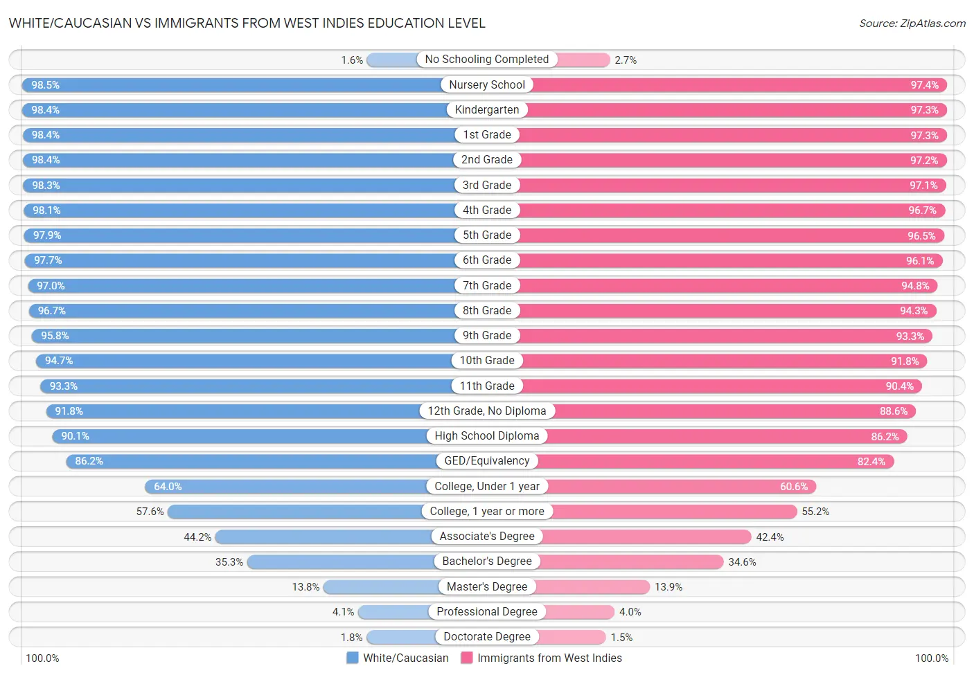 White/Caucasian vs Immigrants from West Indies Education Level