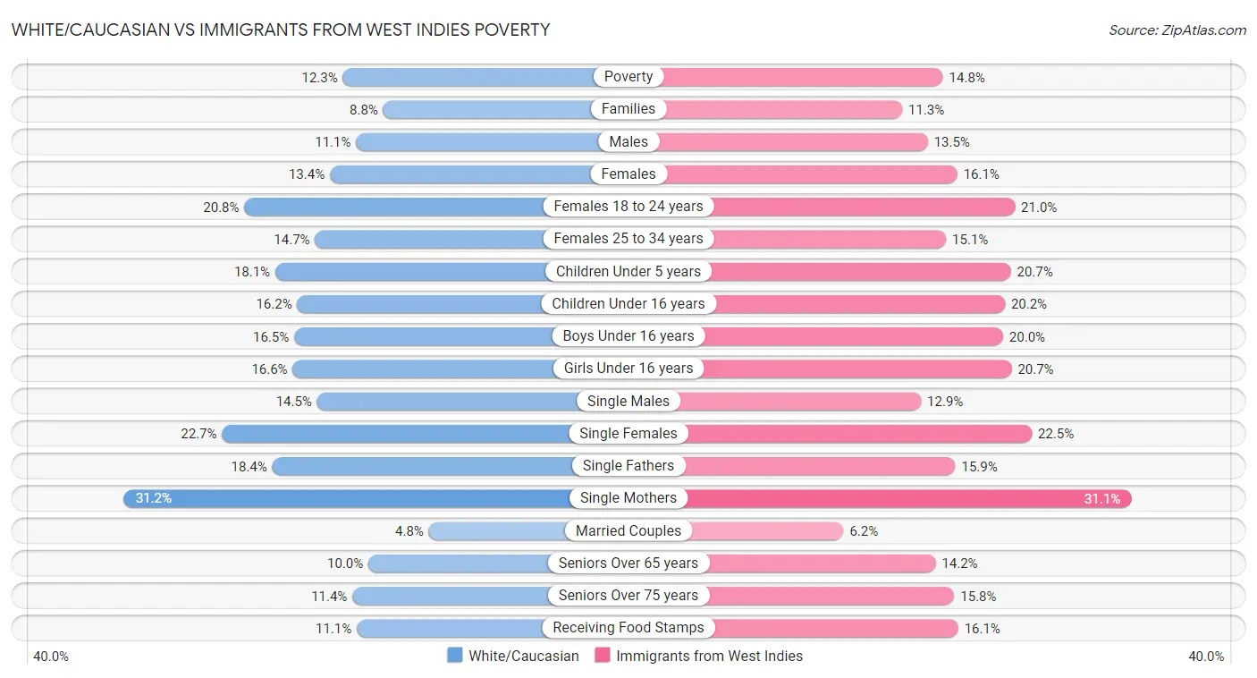 White/Caucasian vs Immigrants from West Indies Poverty