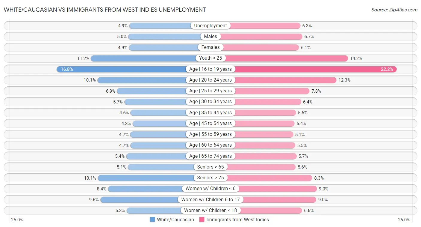 White/Caucasian vs Immigrants from West Indies Unemployment