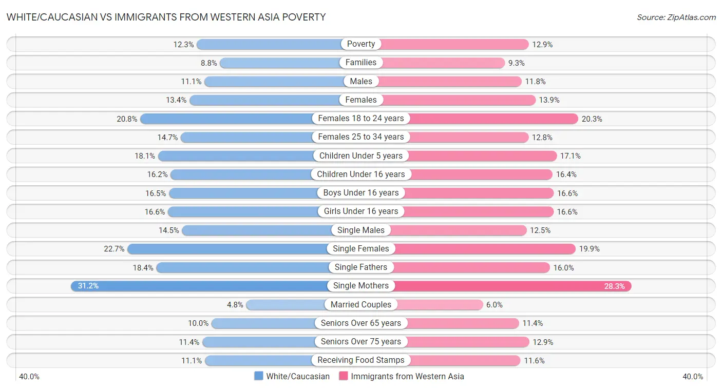 White/Caucasian vs Immigrants from Western Asia Poverty