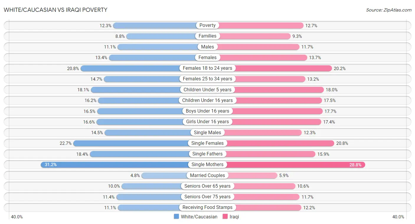 White/Caucasian vs Iraqi Poverty