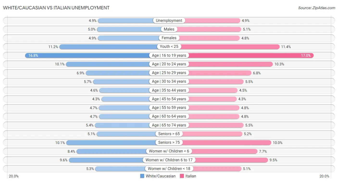 White/Caucasian vs Italian Unemployment