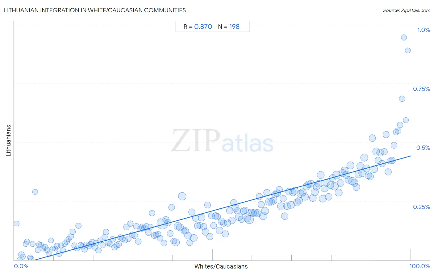 White/Caucasian Integration in Lithuanian Communities