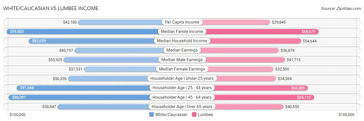 White/Caucasian vs Lumbee Income