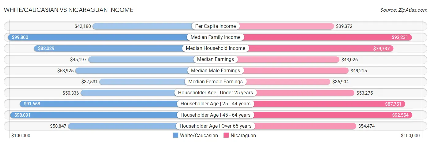 White/Caucasian vs Nicaraguan Income