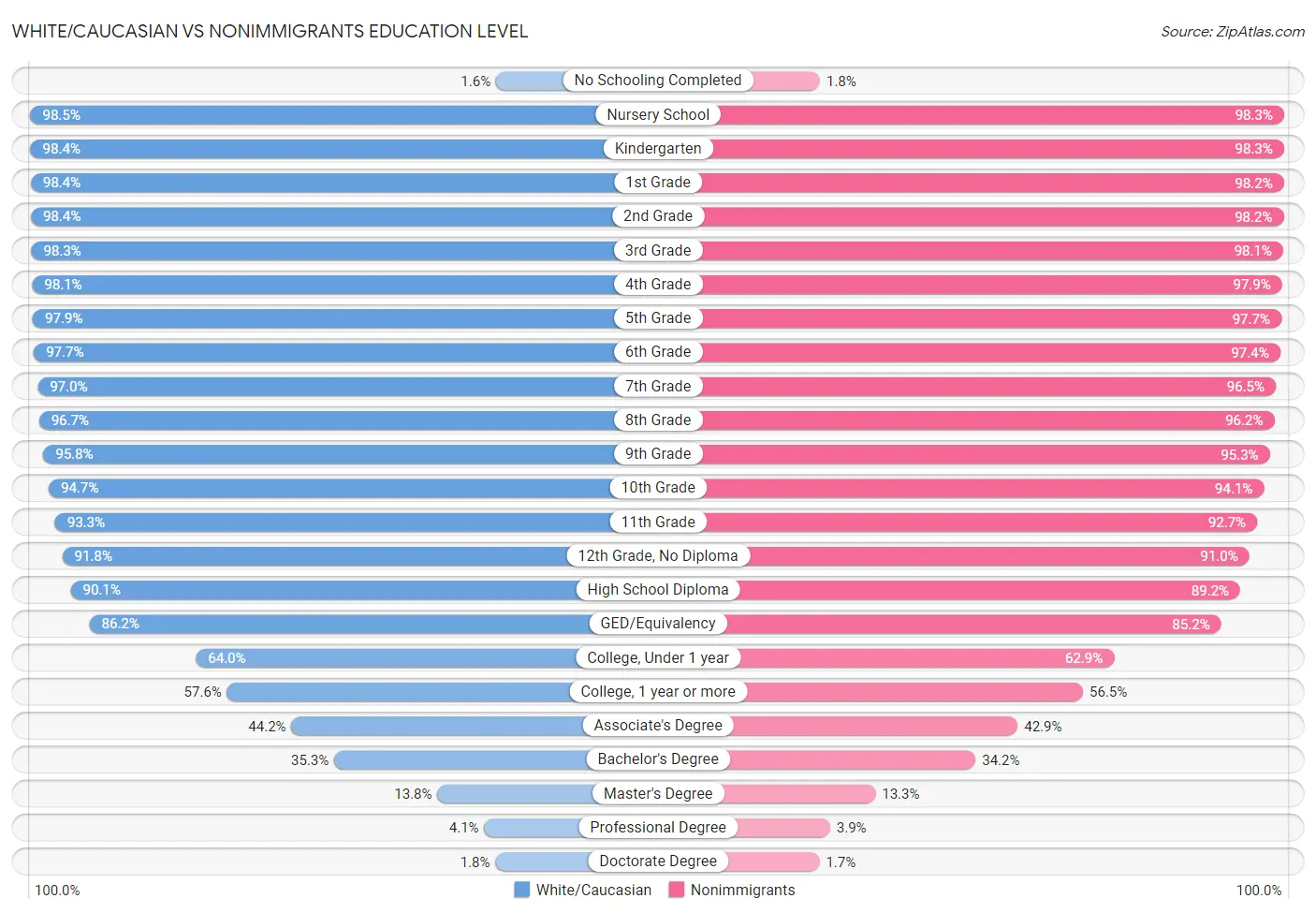 White/Caucasian vs Nonimmigrants Education Level