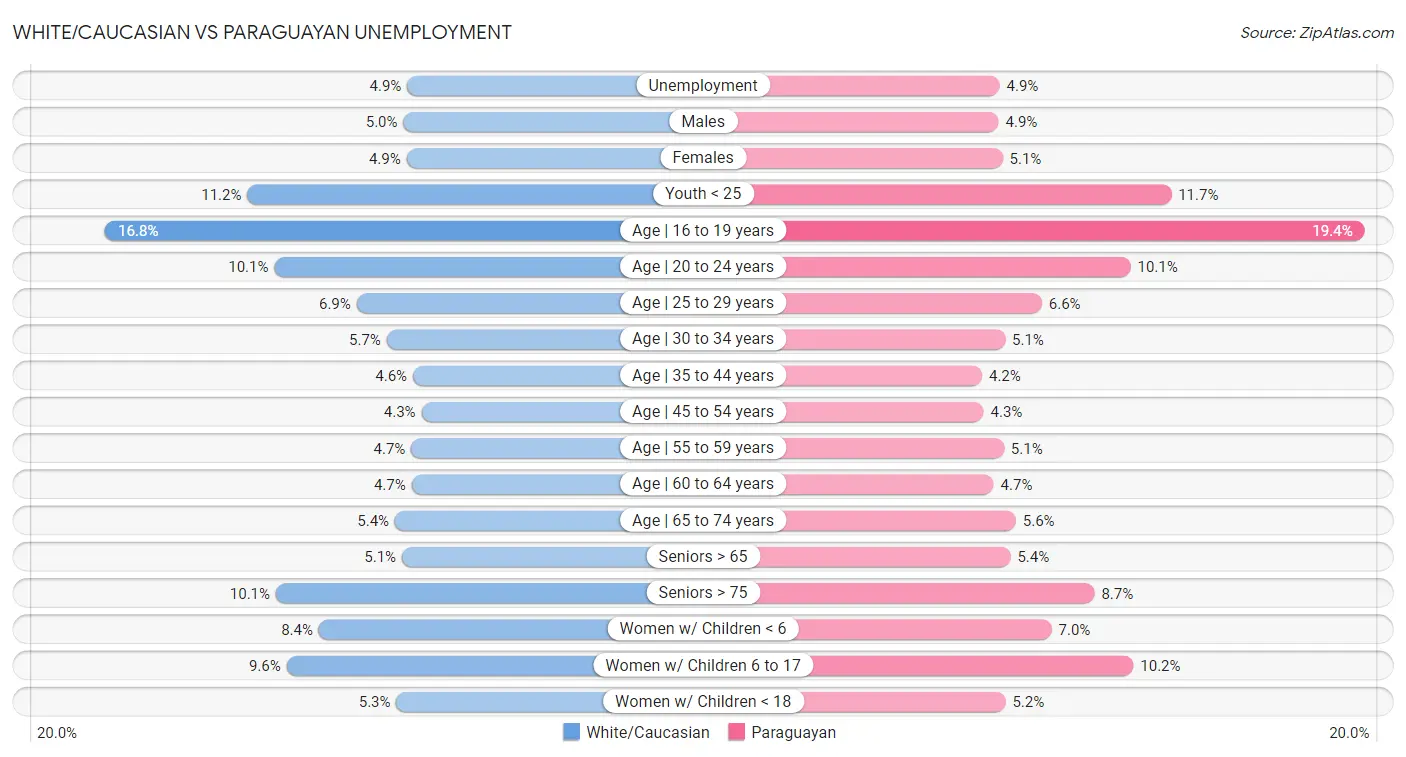 White/Caucasian vs Paraguayan Unemployment