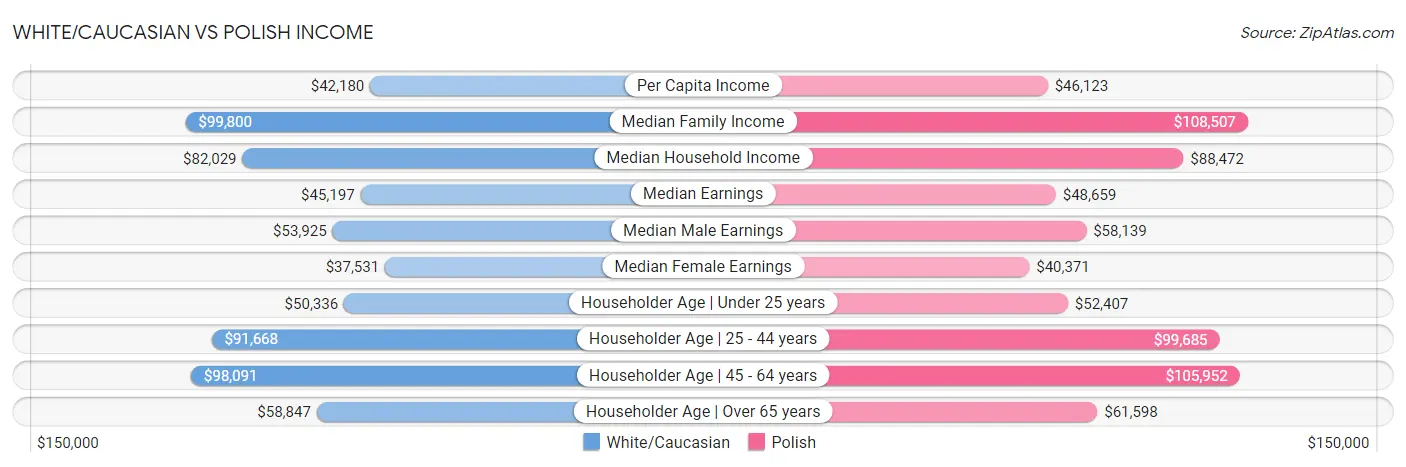 White/Caucasian vs Polish Income