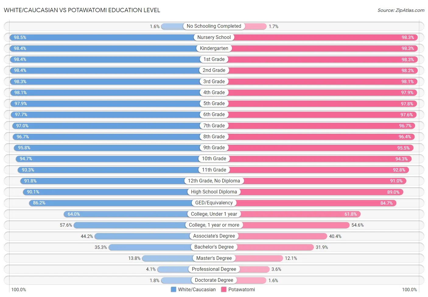 White/Caucasian vs Potawatomi Education Level