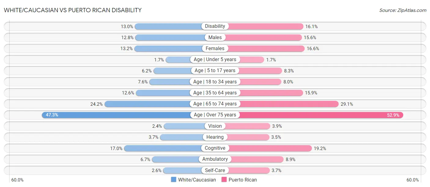 White/Caucasian vs Puerto Rican Disability