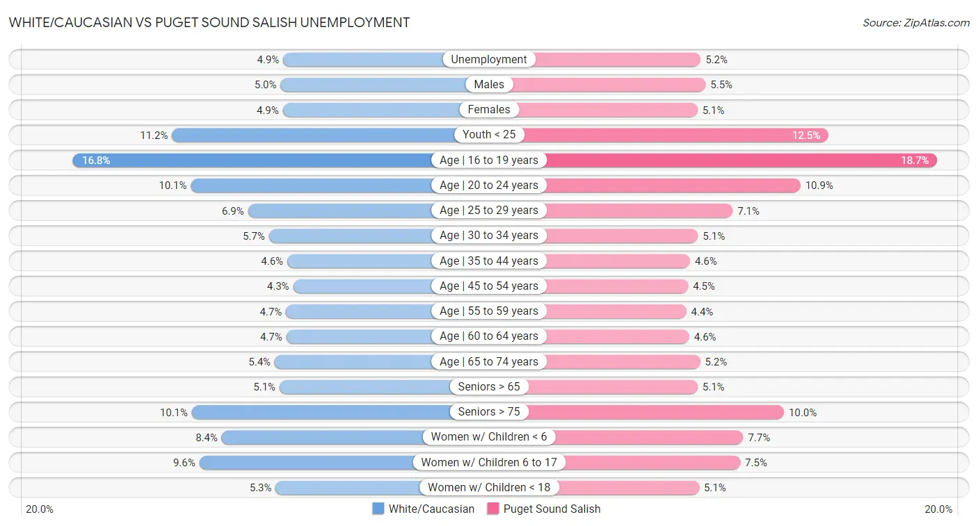 White/Caucasian vs Puget Sound Salish Unemployment