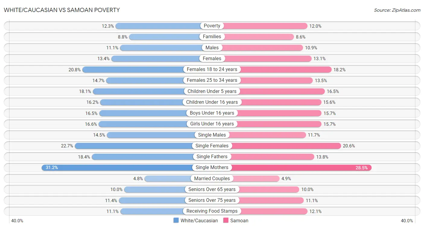 White/Caucasian vs Samoan Poverty