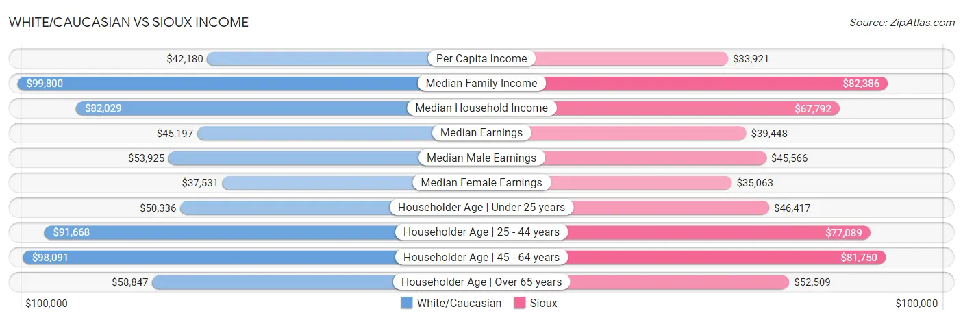 White/Caucasian vs Sioux Income