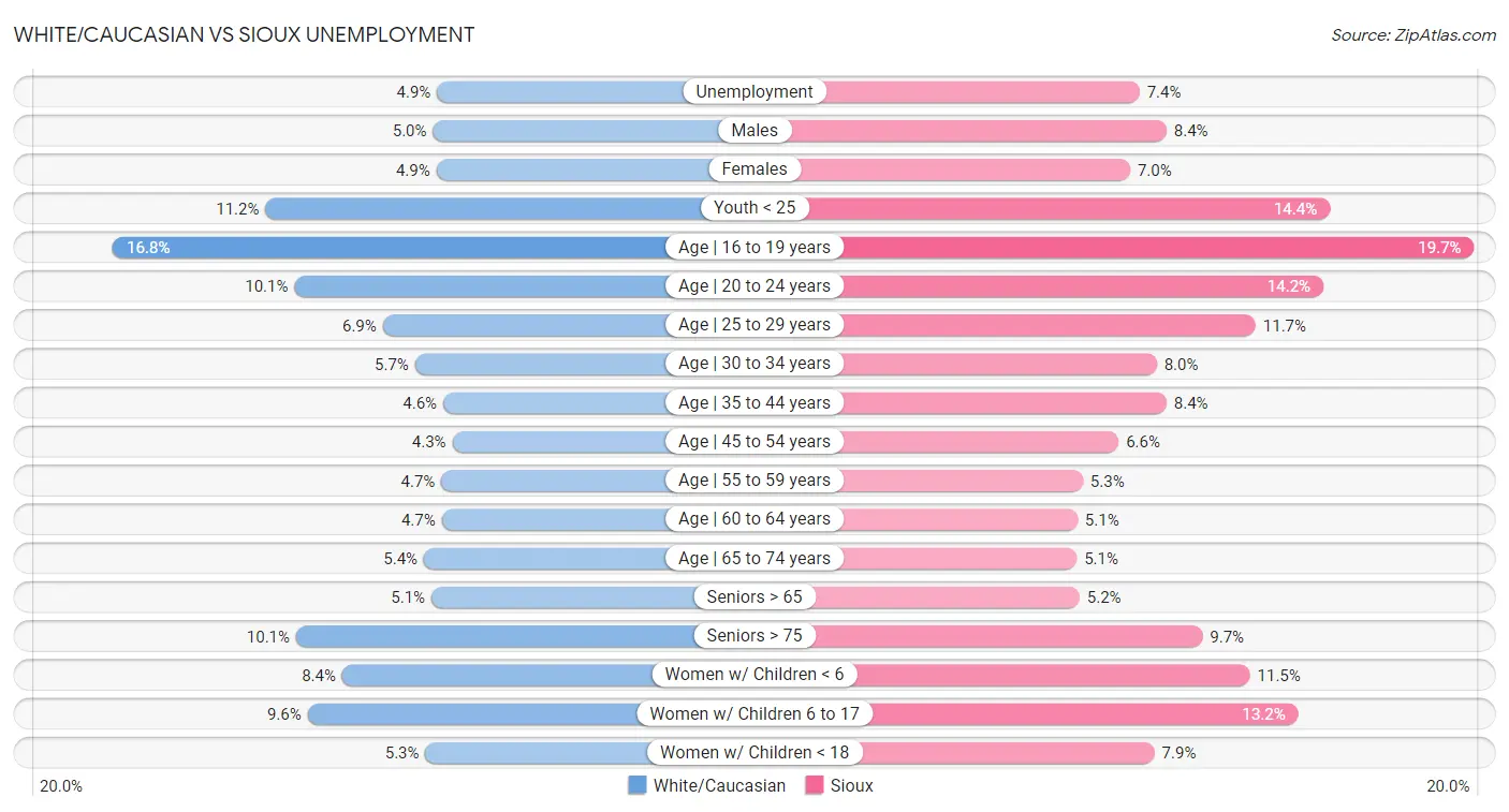 White/Caucasian vs Sioux Unemployment