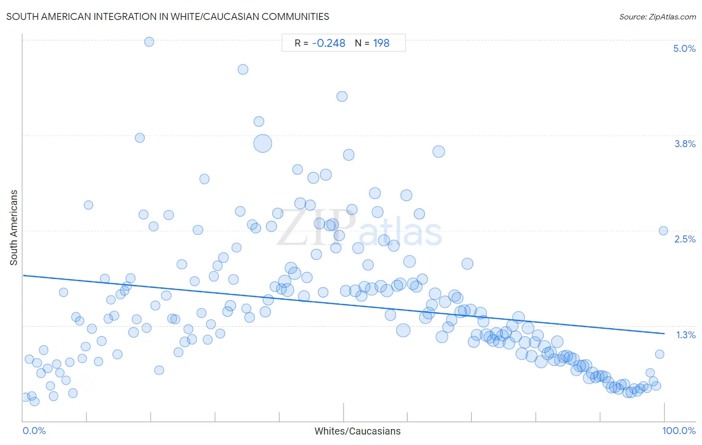 White/Caucasian Integration in South American Communities