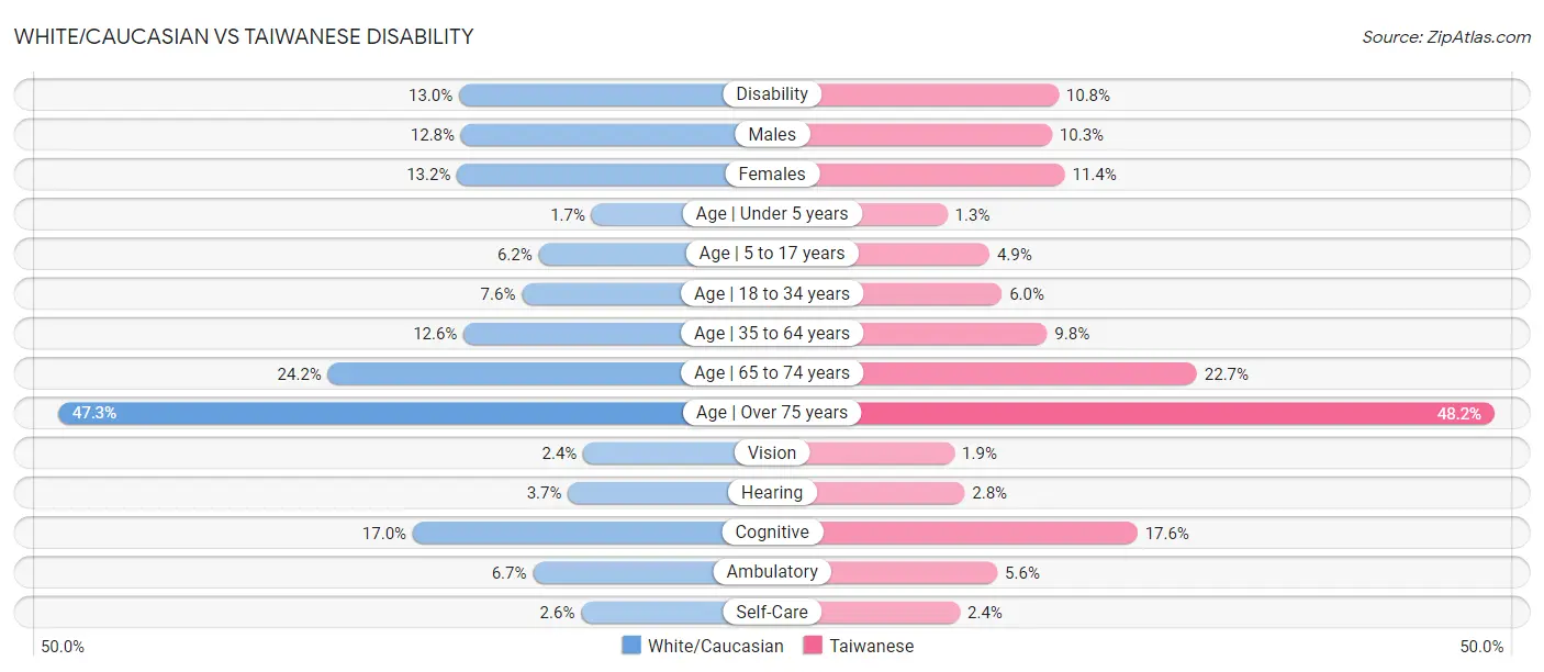 White/Caucasian vs Taiwanese Disability