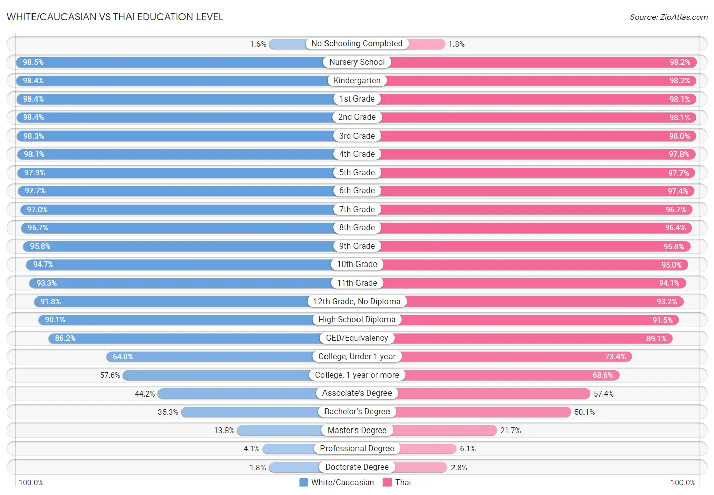 White/Caucasian vs Thai Education Level