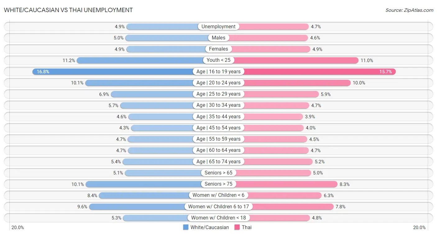 White/Caucasian vs Thai Unemployment