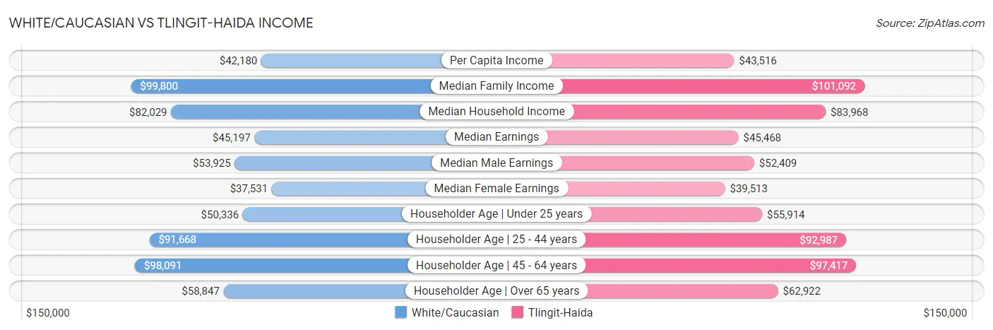 White/Caucasian vs Tlingit-Haida Income