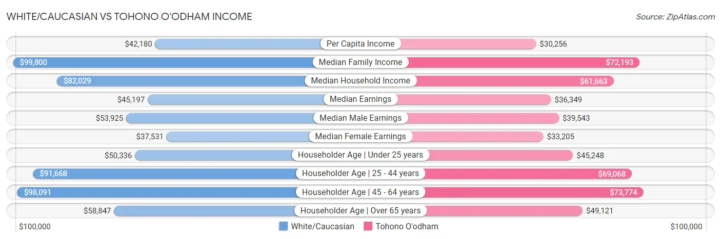 White/Caucasian vs Tohono O'odham Income