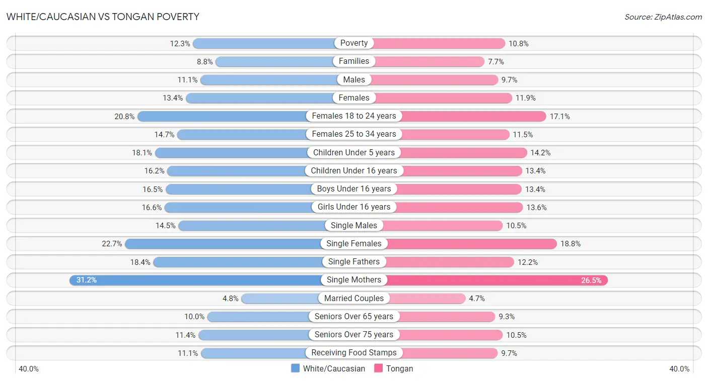 White/Caucasian vs Tongan Poverty