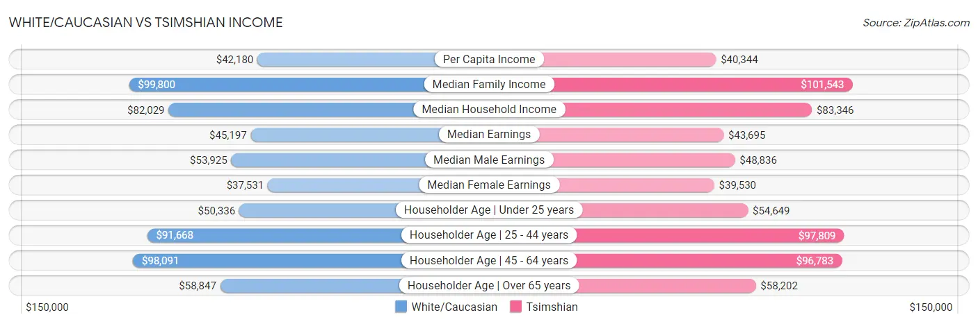 White/Caucasian vs Tsimshian Income