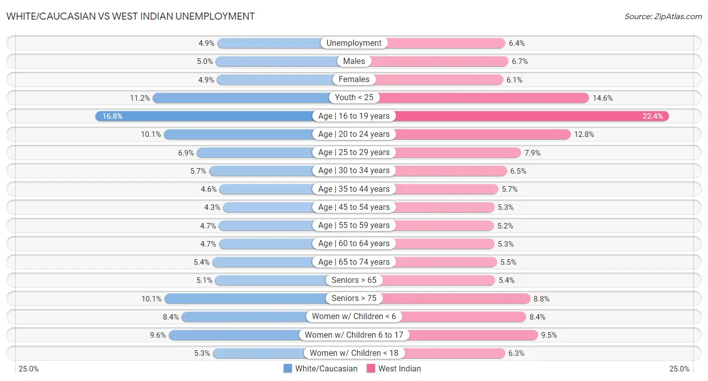 White/Caucasian vs West Indian Unemployment